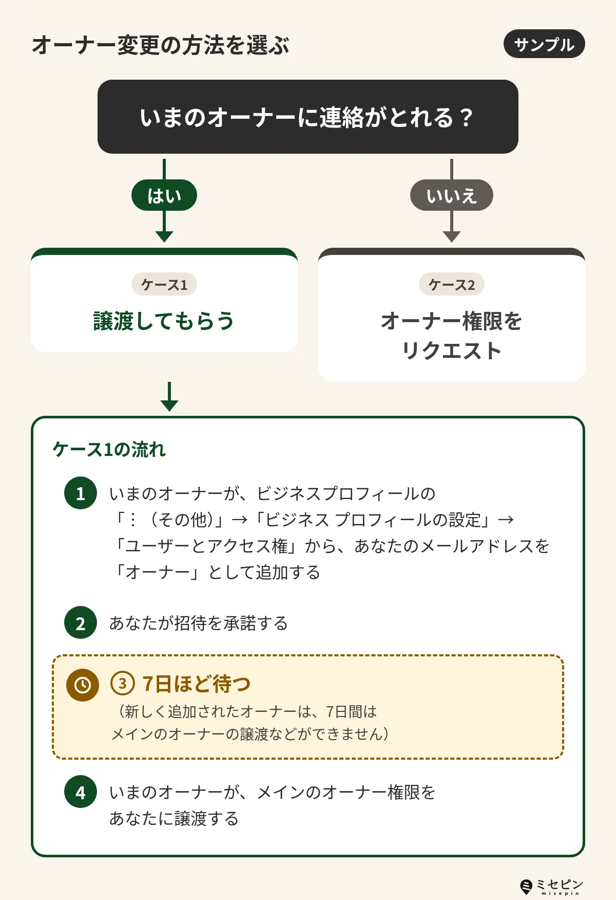 Googleビジネスプロフィールのオーナー変更の方法を選ぶフローチャート