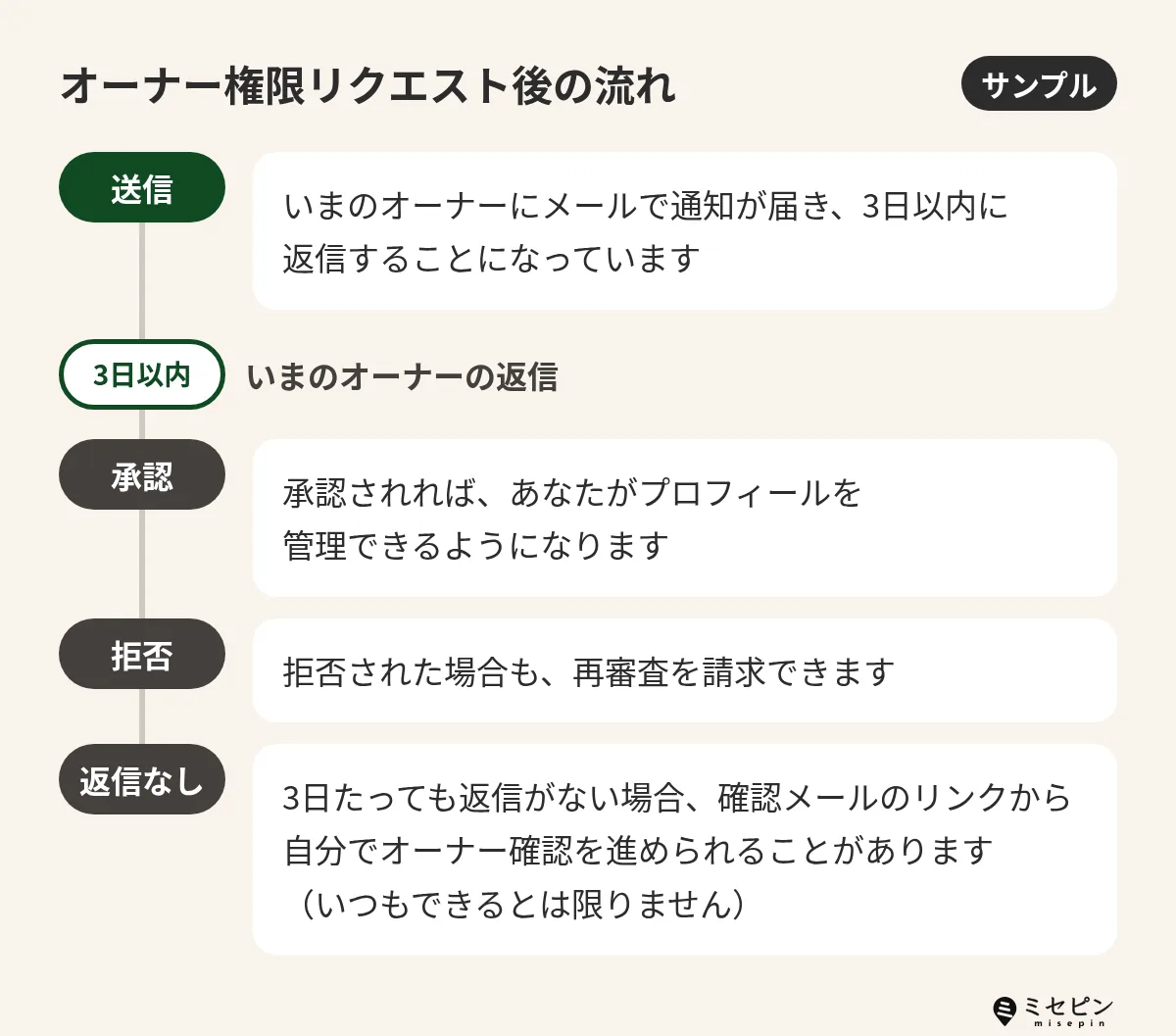 オーナー権限リクエスト後の流れ